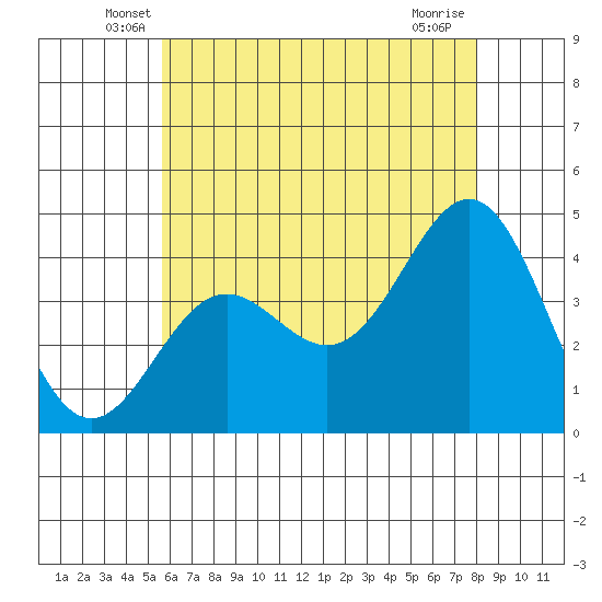 Long Beach Inner Harbor tide chart for Saturday, June 7, 2025