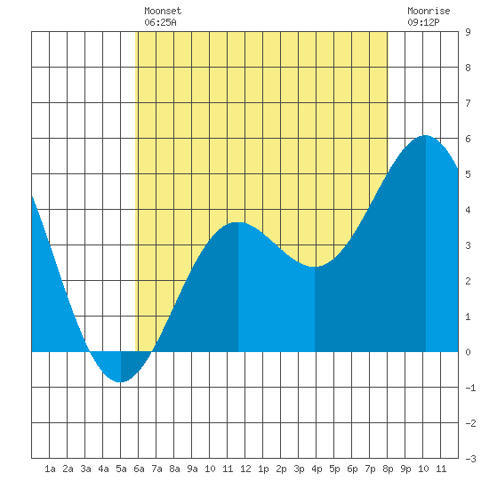 Long Beach Inner Harbor tide chart for Friday, July 11, 2025