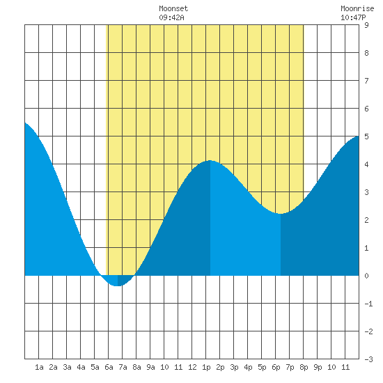 Long Beach Inner Harbor tide chart for Monday, July 14, 2025