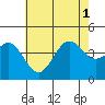 Long Beach Inner Harbor tide chart for Tuesday, July 1, 2025