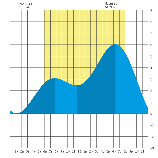 Long Beach Inner Harbor tide chart for Sunday, July 20, 2025