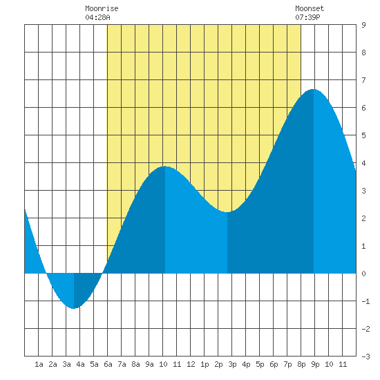 Long Beach Inner Harbor tide chart for Wednesday, July 23, 2025