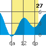Long Beach Inner Harbor tide chart for Sunday, July 27, 2025
