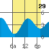 Long Beach Inner Harbor tide chart for Tuesday, July 29, 2025