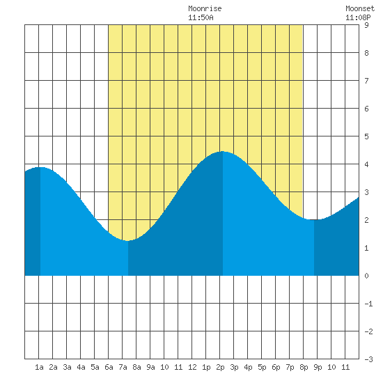 Long Beach Inner Harbor tide chart for Wednesday, July 30, 2025