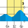 Long Beach Inner Harbor tide chart for Thursday, July 3, 2025