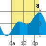 Long Beach Inner Harbor tide chart for Tuesday, July 8, 2025