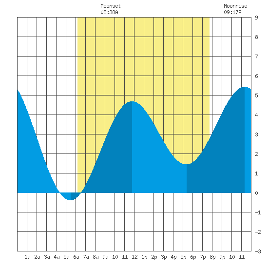 Long Beach Inner Harbor tide chart for Monday, August 11, 2025