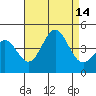 Long Beach Inner Harbor tide chart for Thursday, August 14, 2025