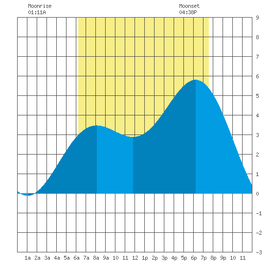 Long Beach Inner Harbor tide chart for Monday, August 18, 2025