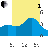 Long Beach Inner Harbor tide chart for Friday, August 1, 2025