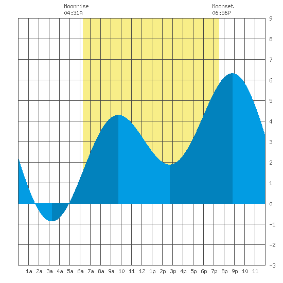 Long Beach Inner Harbor tide chart for Thursday, August 21, 2025
