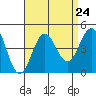 Long Beach Inner Harbor tide chart for Sunday, August 24, 2025