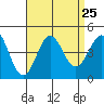 Long Beach Inner Harbor tide chart for Monday, August 25, 2025