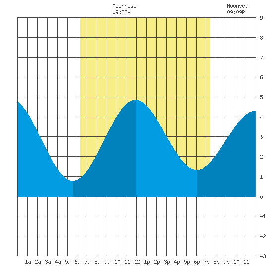 Long Beach Inner Harbor tide chart for Tuesday, August 26, 2025
