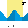 Long Beach Inner Harbor tide chart for Wednesday, August 27, 2025