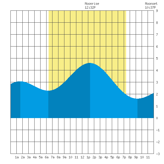 Long Beach Inner Harbor tide chart for Friday, August 29, 2025