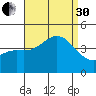 Long Beach Inner Harbor tide chart for Saturday, August 30, 2025