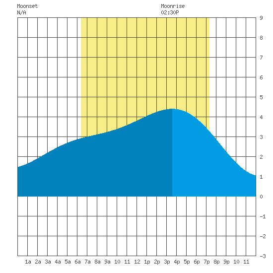 Long Beach Inner Harbor tide chart for Sunday, August 31, 2025