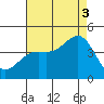 Long Beach Inner Harbor tide chart for Sunday, August 3, 2025