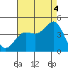 Long Beach Inner Harbor tide chart for Monday, August 4, 2025