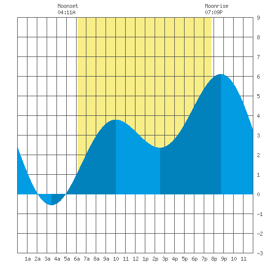 Long Beach Inner Harbor tide chart for Thursday, August 7, 2025