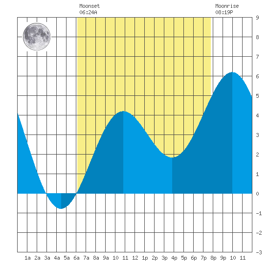 Long Beach Inner Harbor tide chart for Saturday, August 9, 2025