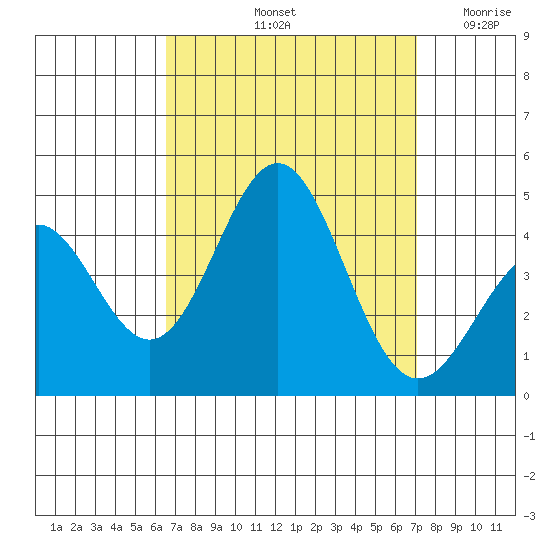 Long Beach Inner Harbor tide chart for Thursday, September 11, 2025