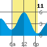 Long Beach Inner Harbor tide chart for Thursday, September 11, 2025