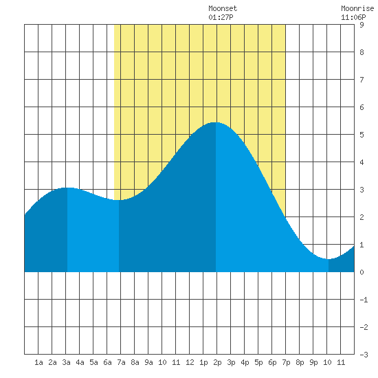Long Beach Inner Harbor tide chart for Saturday, September 13, 2025