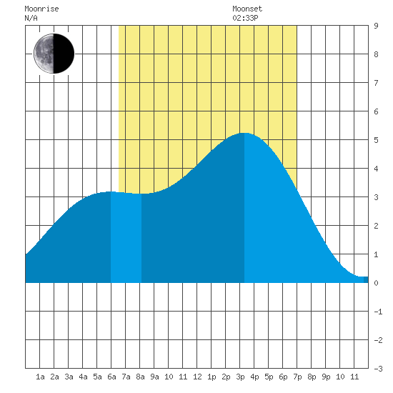 Long Beach Inner Harbor tide chart for Sunday, September 14, 2025