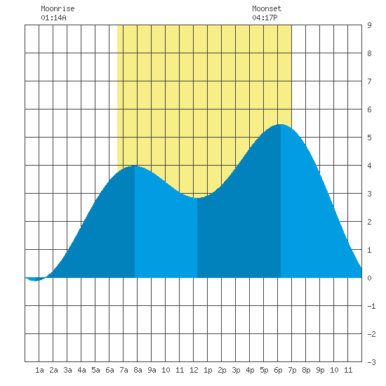 Long Beach Inner Harbor tide chart for Tuesday, September 16, 2025
