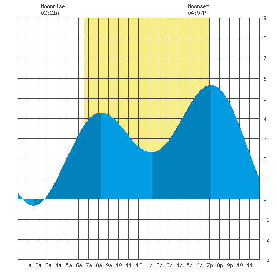 Long Beach Inner Harbor tide chart for Wednesday, September 17, 2025