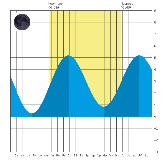 Long Beach Inner Harbor tide chart for Sunday, September 21, 2025