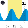 Long Beach Inner Harbor tide chart for Sunday, September 21, 2025