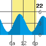 Long Beach Inner Harbor tide chart for Monday, September 22, 2025