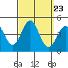 Long Beach Inner Harbor tide chart for Tuesday, September 23, 2025
