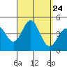 Long Beach Inner Harbor tide chart for Wednesday, September 24, 2025