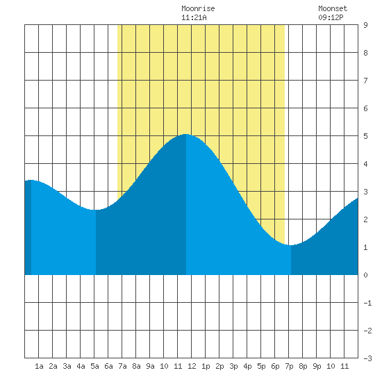 Long Beach Inner Harbor tide chart for Friday, September 26, 2025
