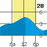Long Beach Inner Harbor tide chart for Sunday, September 28, 2025