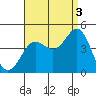 Long Beach Inner Harbor tide chart for Wednesday, September 3, 2025