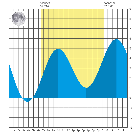 Long Beach Inner Harbor tide chart for Sunday, September 7, 2025