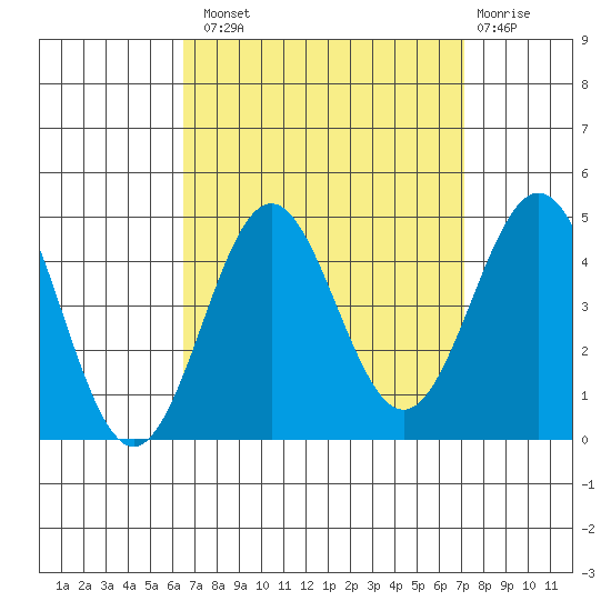 Long Beach Inner Harbor tide chart for Monday, September 8, 2025