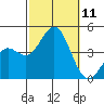 Long Beach Inner Harbor tide chart for Saturday, October 11, 2025
