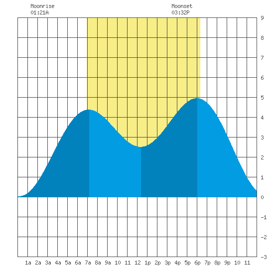 Long Beach Inner Harbor tide chart for Wednesday, October 15, 2025