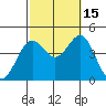 Long Beach Inner Harbor tide chart for Wednesday, October 15, 2025