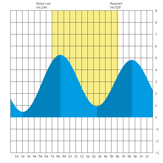 Long Beach Inner Harbor tide chart for Saturday, October 18, 2025
