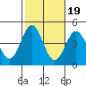 Long Beach Inner Harbor tide chart for Sunday, October 19, 2025