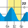 Long Beach Inner Harbor tide chart for Wednesday, October 22, 2025