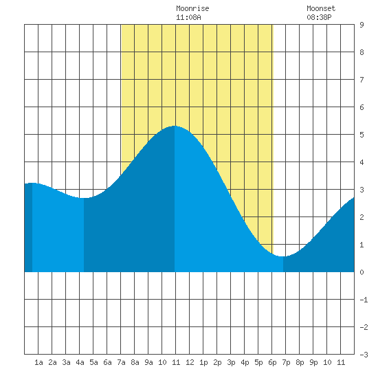 Long Beach Inner Harbor tide chart for Saturday, October 25, 2025